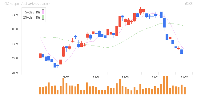 タツモ(6266)の日足チャート