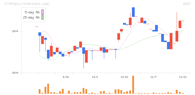 ゼネラルパッカー(6267)の日足チャート