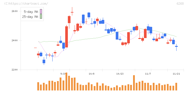ナブテスコ(6268)の日足チャート