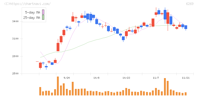 三井海洋開発(6269)の日足チャート