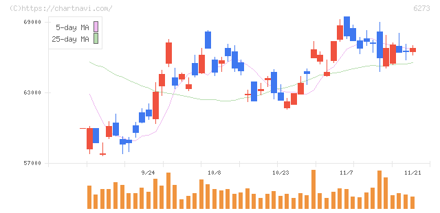 ＳＭＣ(6273)の日足チャート