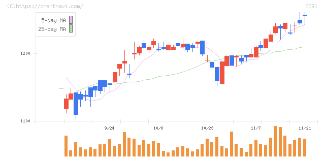 日本エアーテック(6291)の日足チャート