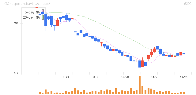 カワタ(6292)の日足チャート