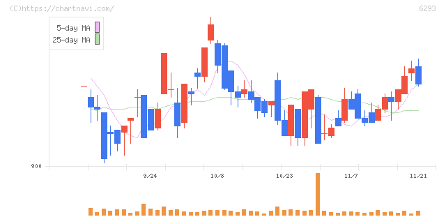 日精樹脂工業(6293)の日足チャート