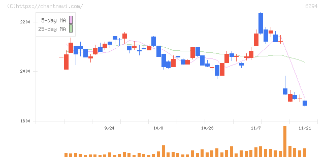 オカダアイヨン(6294)の日足チャート