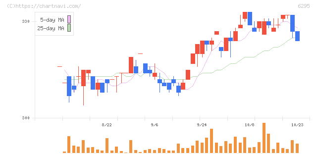 富士変速機(6295)の日足チャート