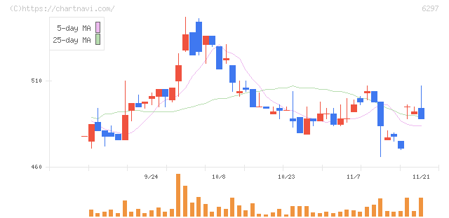 鉱研工業(6297)の日足チャート