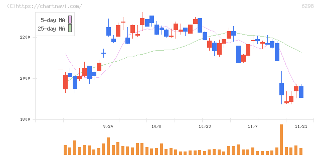 ワイエイシイホールディングス(6298)の日足チャート