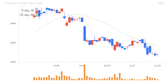 丸山製作所(6316)の日足チャート