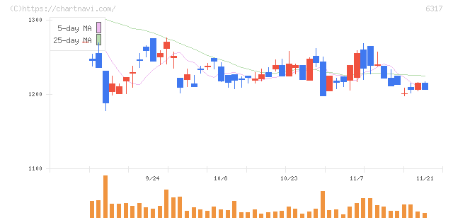 北川鉄工所(6317)の日足チャート