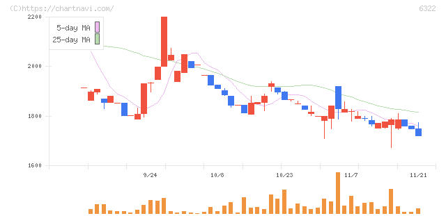 タクミナ(6322)の日足チャート