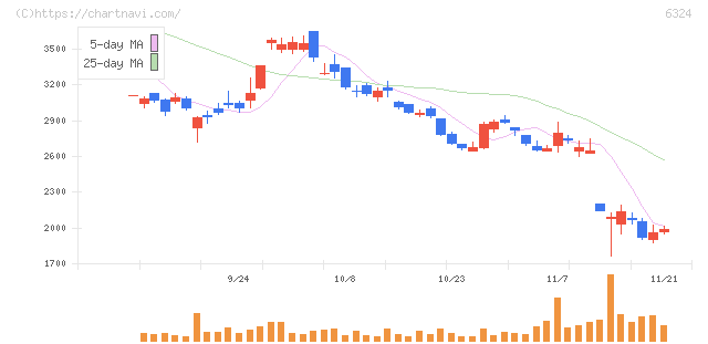 ハーモニック・ドライブ・システムズ(6324)の日足チャート