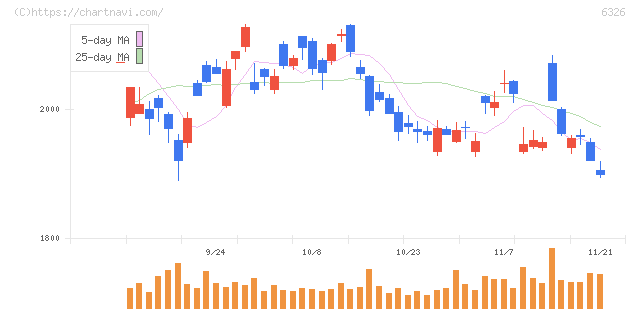 クボタ(6326)の日足チャート
