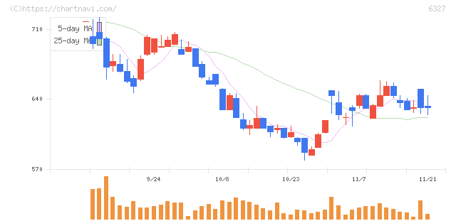 北川精機(6327)の日足チャート