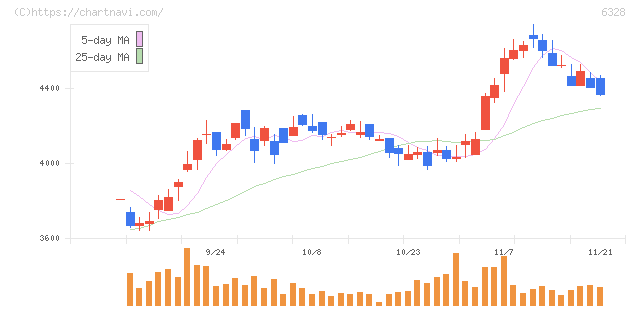 荏原実業(6328)の日足チャート