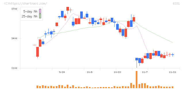 三菱化工機(6331)の日足チャート
