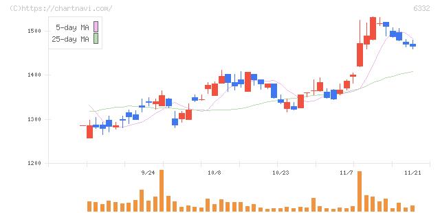 月島ホールディングス(6332)の日足チャート