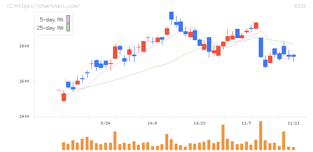 帝国電機製作所(6333)の日足チャート