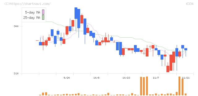 明治機械(6334)の日足チャート