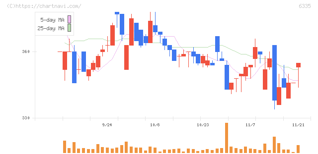 東京機械製作所(6335)の日足チャート