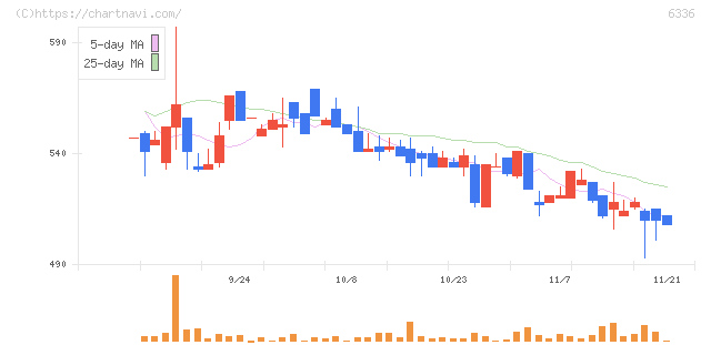 石井表記(6336)の日足チャート