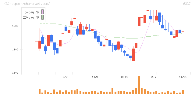 テセック(6337)の日足チャート