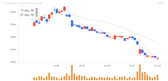 タカトリ(6338)の日足チャート