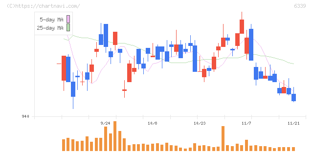 新東工業(6339)の日足チャート