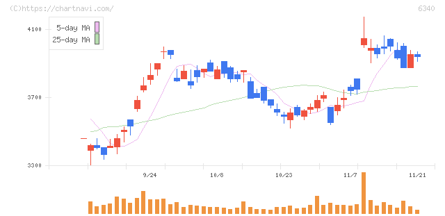 澁谷工業(6340)の日足チャート