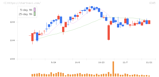 アイチコーポレーション(6345)の日足チャート