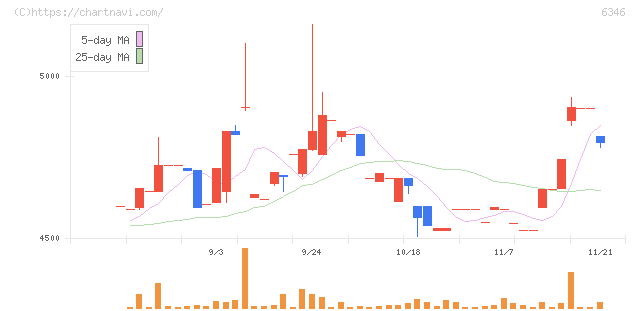 キクカワエンタープライズ(6346)の日足チャート