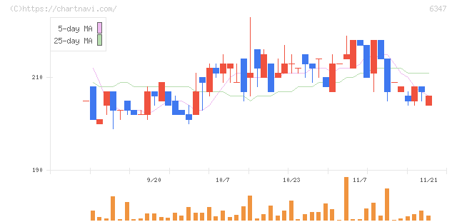 プラコー(6347)の日足チャート
