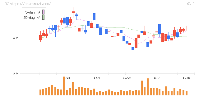 小森コーポレーション(6349)の日足チャート
