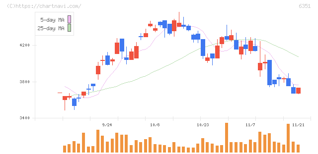 鶴見製作所(6351)の日足チャート