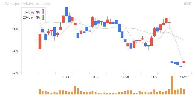 三精テクノロジーズ(6357)の日足チャート