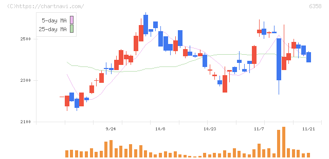 酒井重工業(6358)の日足チャート