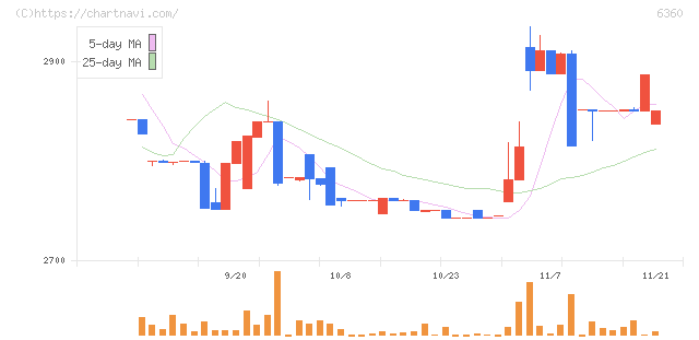 東京自働機械製作所(6360)の日足チャート