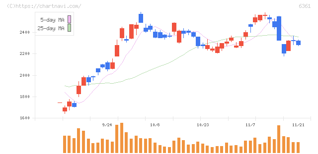 荏原(6361)の日足チャート