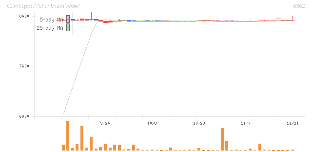 石井鐵工所(6362)の日足チャート