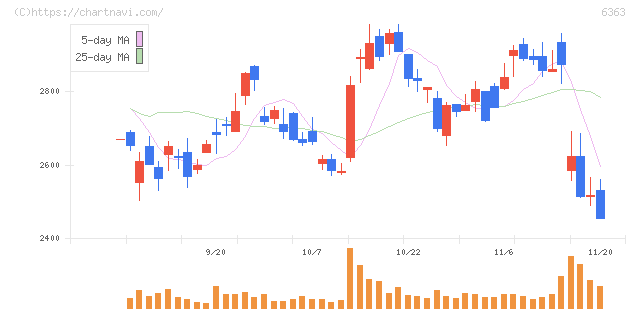 酉島製作所(6363)の日足チャート