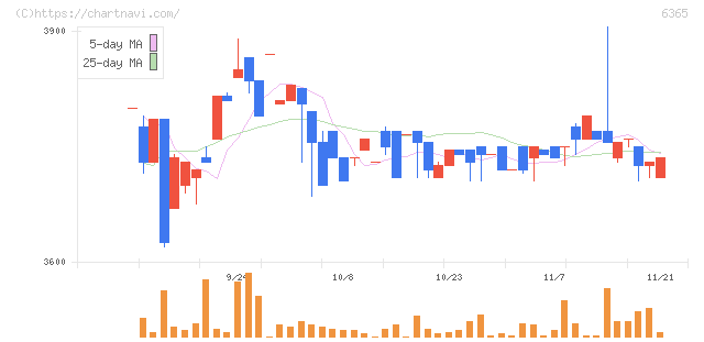 電業社機械製作所(6365)の日足チャート