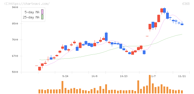 オルガノ(6368)の日足チャート