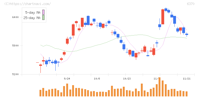 栗田工業(6370)の日足チャート