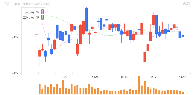 椿本チエイン(6371)の日足チャート