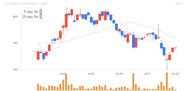 大同工業(6373)の日足チャート