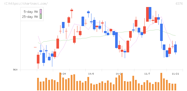 日機装(6376)の日足チャート