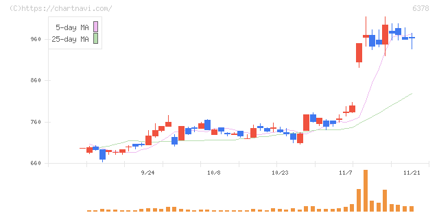 木村化工機(6378)の日足チャート