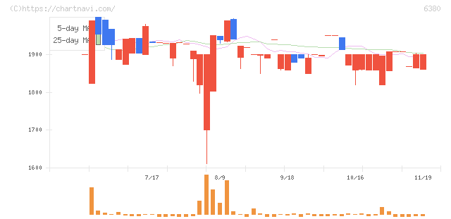 オリエンタルチエン工業(6380)の日足チャート