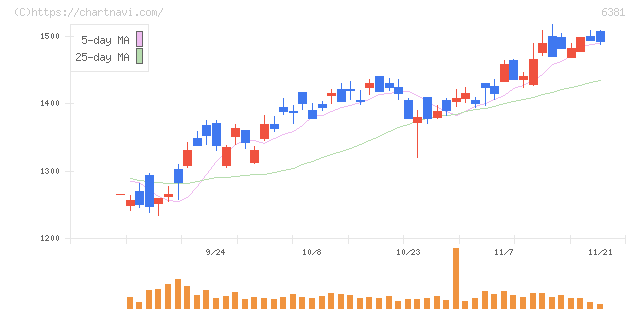 アネスト岩田(6381)の日足チャート