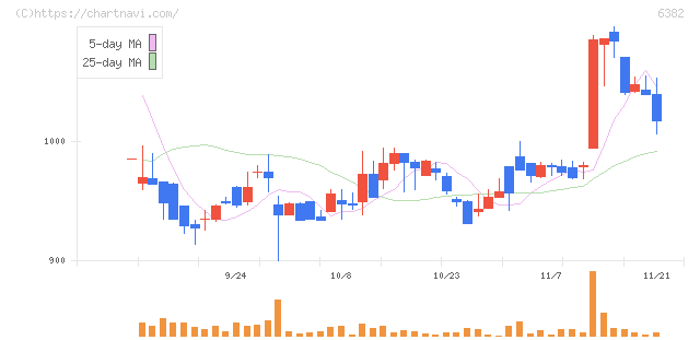 トリニティ工業(6382)の日足チャート